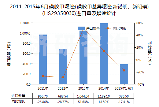 2011-2015年6月磺胺甲噁唑(磺胺甲基異噁唑,新諾明、新明磺)(HS29350030)進口量及增速統(tǒng)計